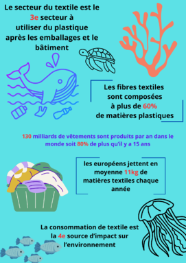 Le secteur du textile est le 3e secteur à utiliser du plastique après les emballages et le bâtiment(1).png